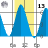 Long Neck Point tide chart for Monday, January 13, 2025