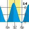 Long Neck Point tide chart for Tuesday, January 14, 2025