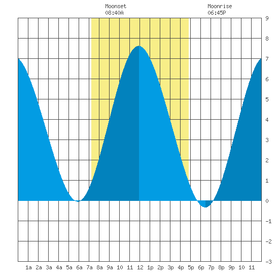 Long Neck Point tide chart for Wednesday, January 15, 2025