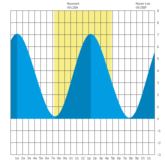 Long Neck Point tide chart for Friday, January 17, 2025