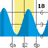 Long Neck Point tide chart for Saturday, January 18, 2025