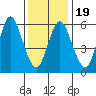 Long Neck Point tide chart for Sunday, January 19, 2025