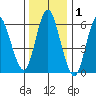 Long Neck Point tide chart for Wednesday, January 1, 2025