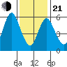 Long Neck Point tide chart for Tuesday, January 21, 2025