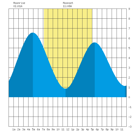 Long Neck Point tide chart for Wednesday, January 22, 2025