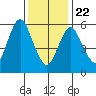 Long Neck Point tide chart for Wednesday, January 22, 2025