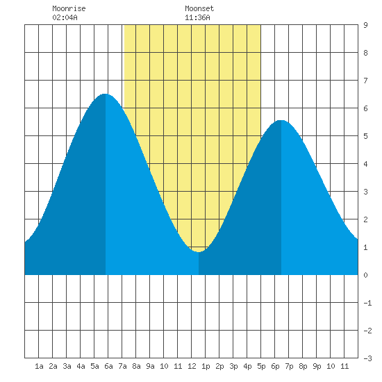 Long Neck Point tide chart for Thursday, January 23, 2025