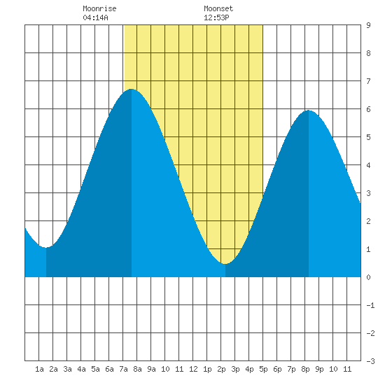 Long Neck Point tide chart for Saturday, January 25, 2025