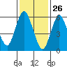Long Neck Point tide chart for Sunday, January 26, 2025