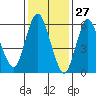 Long Neck Point tide chart for Monday, January 27, 2025