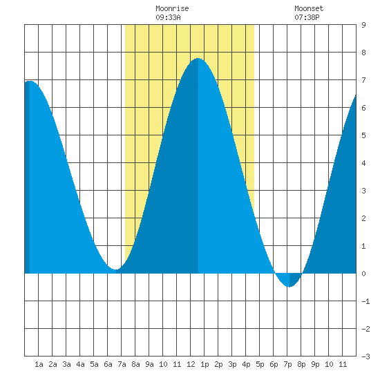 Long Neck Point tide chart for Thursday, January 2, 2025