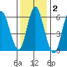 Long Neck Point tide chart for Thursday, January 2, 2025