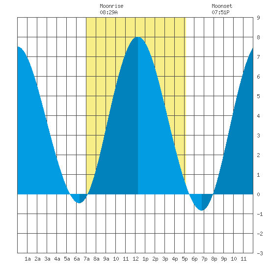 Long Neck Point tide chart for Friday, January 31, 2025