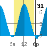 Long Neck Point tide chart for Friday, January 31, 2025