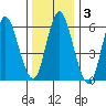 Long Neck Point tide chart for Friday, January 3, 2025