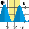 Long Neck Point tide chart for Monday, January 6, 2025
