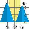 Long Neck Point tide chart for Wednesday, January 8, 2025