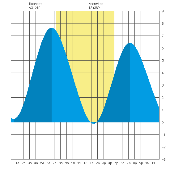 Long Neck Point tide chart for Thursday, January 9, 2025