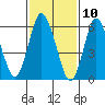 Long Neck Point tide chart for Monday, February 10, 2025