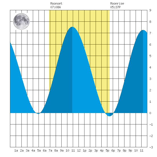 Long Neck Point tide chart for Wednesday, February 12, 2025
