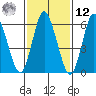 Long Neck Point tide chart for Wednesday, February 12, 2025