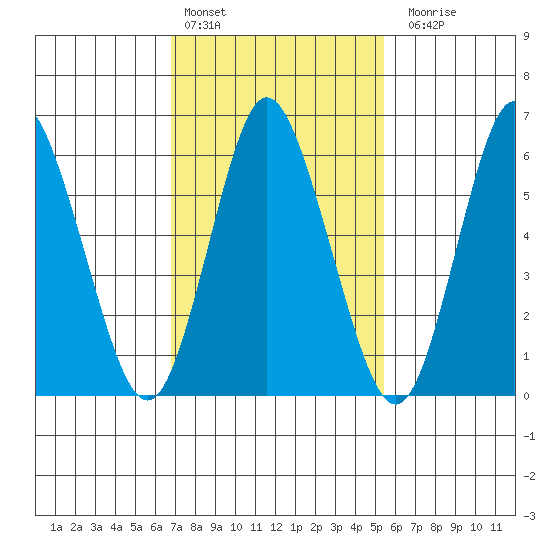 Long Neck Point tide chart for Thursday, February 13, 2025