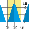 Long Neck Point tide chart for Thursday, February 13, 2025
