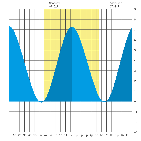 Long Neck Point tide chart for Friday, February 14, 2025