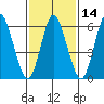 Long Neck Point tide chart for Friday, February 14, 2025