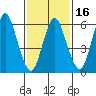 Long Neck Point tide chart for Sunday, February 16, 2025