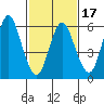 Long Neck Point tide chart for Monday, February 17, 2025