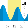 Long Neck Point tide chart for Tuesday, February 18, 2025
