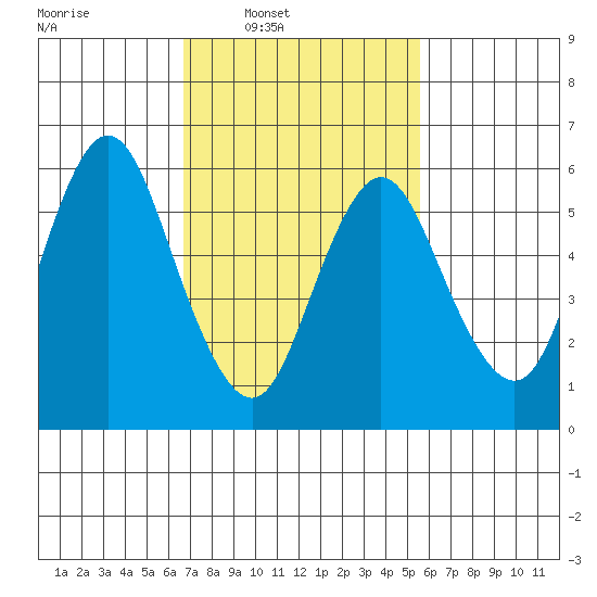 Long Neck Point tide chart for Wednesday, February 19, 2025