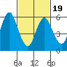 Long Neck Point tide chart for Wednesday, February 19, 2025
