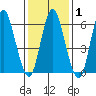 Long Neck Point tide chart for Saturday, February 1, 2025