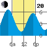 Long Neck Point tide chart for Thursday, February 20, 2025