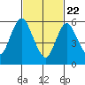 Long Neck Point tide chart for Saturday, February 22, 2025