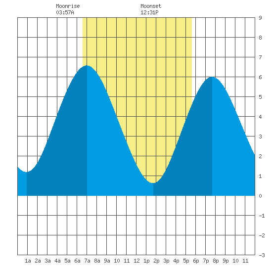 Long Neck Point tide chart for Sunday, February 23, 2025