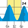 Long Neck Point tide chart for Monday, February 24, 2025