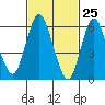 Long Neck Point tide chart for Tuesday, February 25, 2025