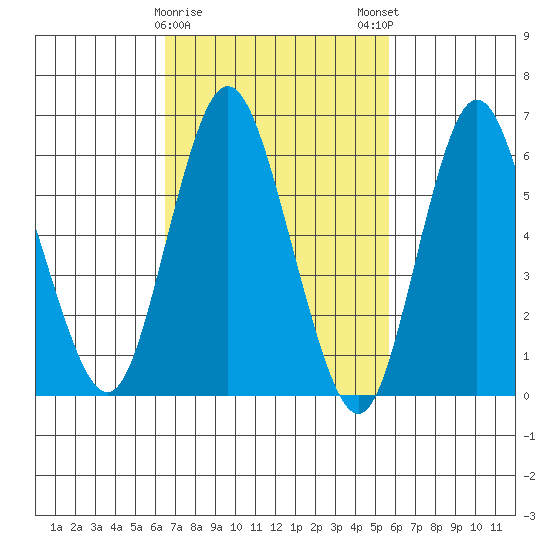 Long Neck Point tide chart for Wednesday, February 26, 2025