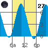 Long Neck Point tide chart for Thursday, February 27, 2025