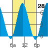 Long Neck Point tide chart for Friday, February 28, 2025