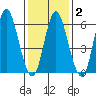 Long Neck Point tide chart for Sunday, February 2, 2025