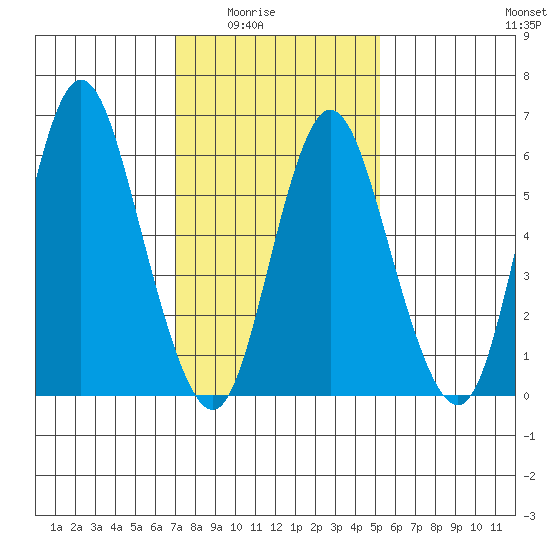 Long Neck Point tide chart for Monday, February 3, 2025
