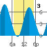Long Neck Point tide chart for Monday, February 3, 2025