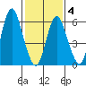 Long Neck Point tide chart for Tuesday, February 4, 2025