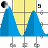 Long Neck Point tide chart for Wednesday, February 5, 2025