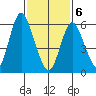 Long Neck Point tide chart for Thursday, February 6, 2025