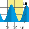 Long Neck Point tide chart for Monday, March 10, 2025
